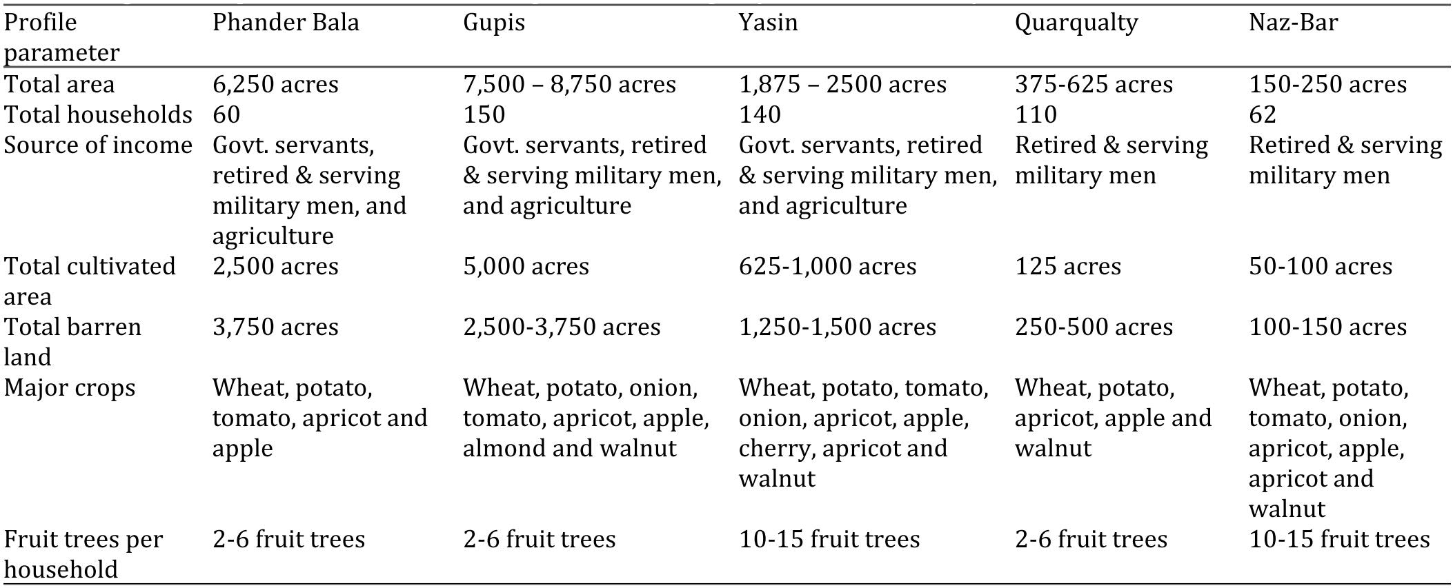 horticultural crops of pakistan
